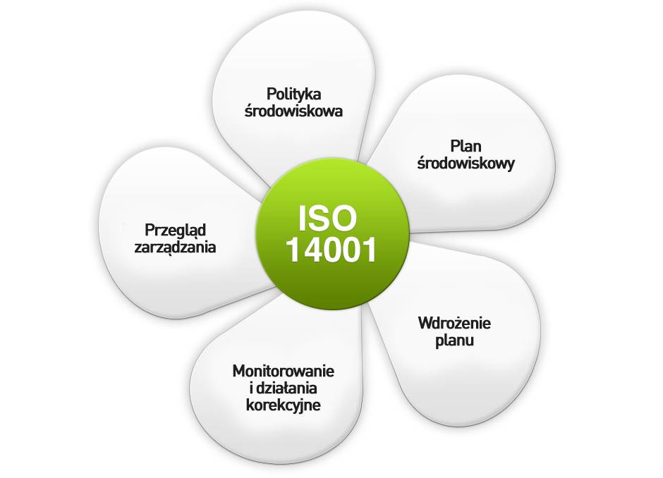 ISO-14001-grafika