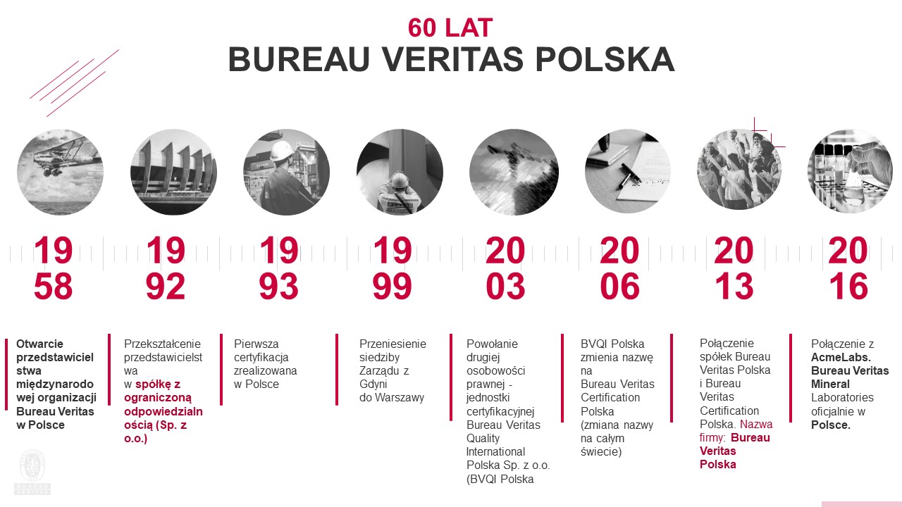 Bureau Veritas Polska Historia